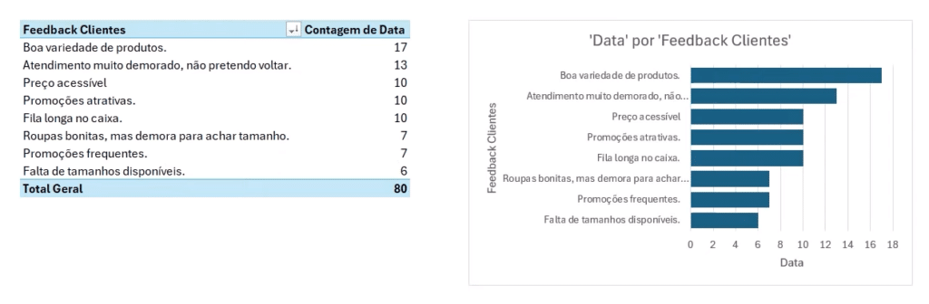 Planilha nova com uma tabela de um lado e um gráfico de linhas de outro