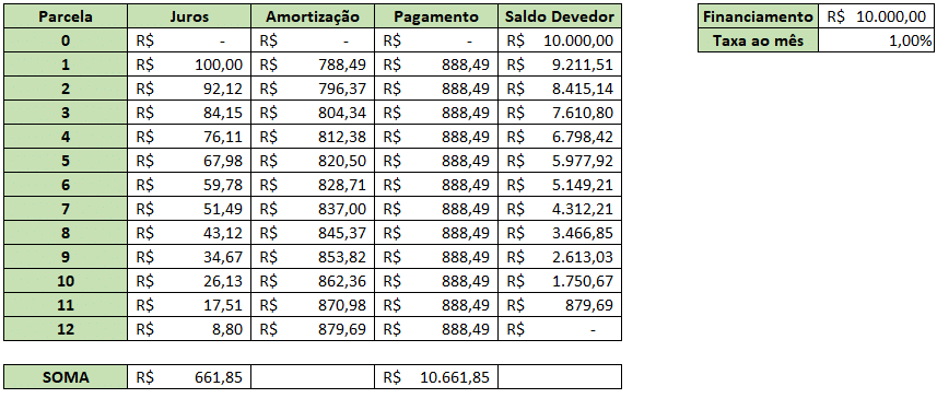 Planilha com Tabelas SAC e Price Prontas