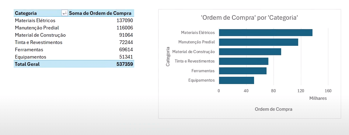 tabela e gráfico de compras por categoria