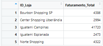 Faturamento por Loja