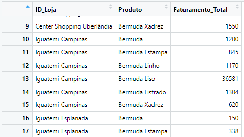 Faturamento de Produto por Loja