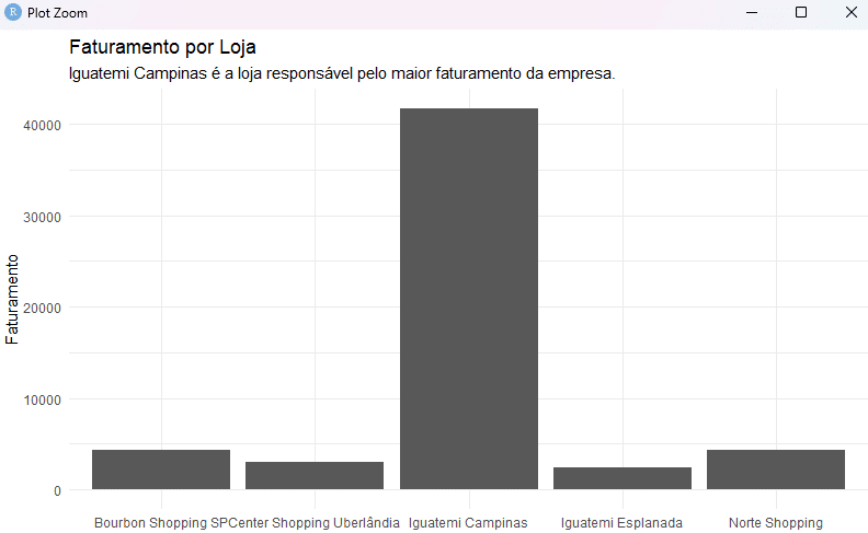 Gráfico de Faturamento por Loja