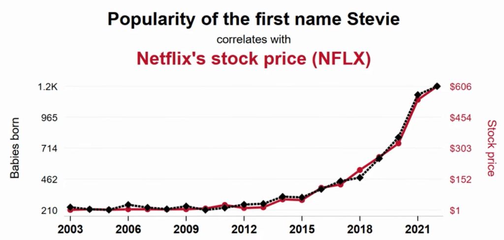 Correlação entre Stevie e as ações da Netflix