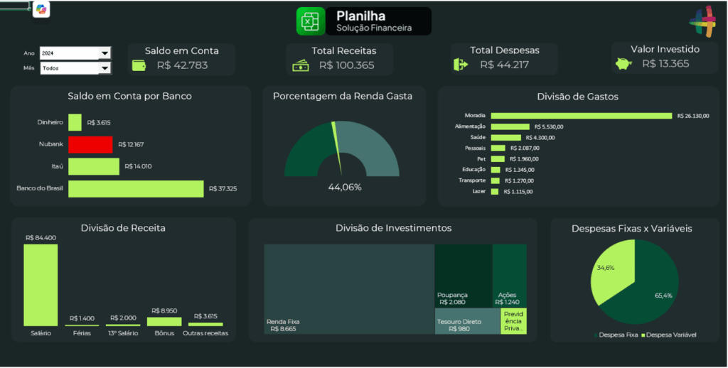 A aba Dashboard de Resumo organiza as principais métricas da sua planilha. Nela, você consegue visualizar facilmente o Total de Receitas, Despesas, Valor Investido e Saldo Final em conta, além do percentual de renda gasta e do saldo em conta por bacno. Por fim, ela demonstra uma divisão de despesas fixas e variáveis.