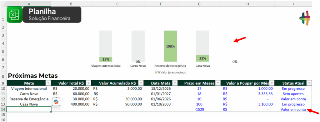 A aba Metas apresenta uma lista de objetivos financeiros com valores, prazos e o quanto já foi acumulado, permitindo acompanhar seu progresso ao longo do tempo.