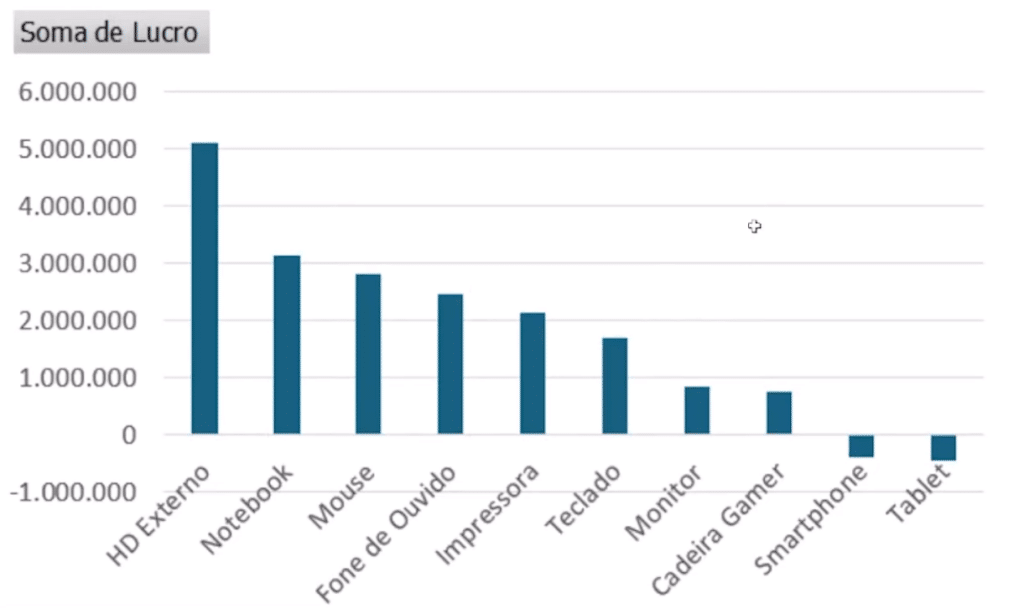gráfico de lucro por produto