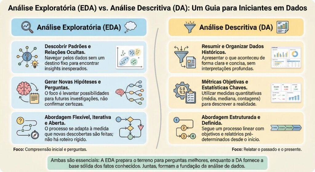 Comparação visual entre análise descritiva e análise exploratória com objetivos, abordagem e resultados.