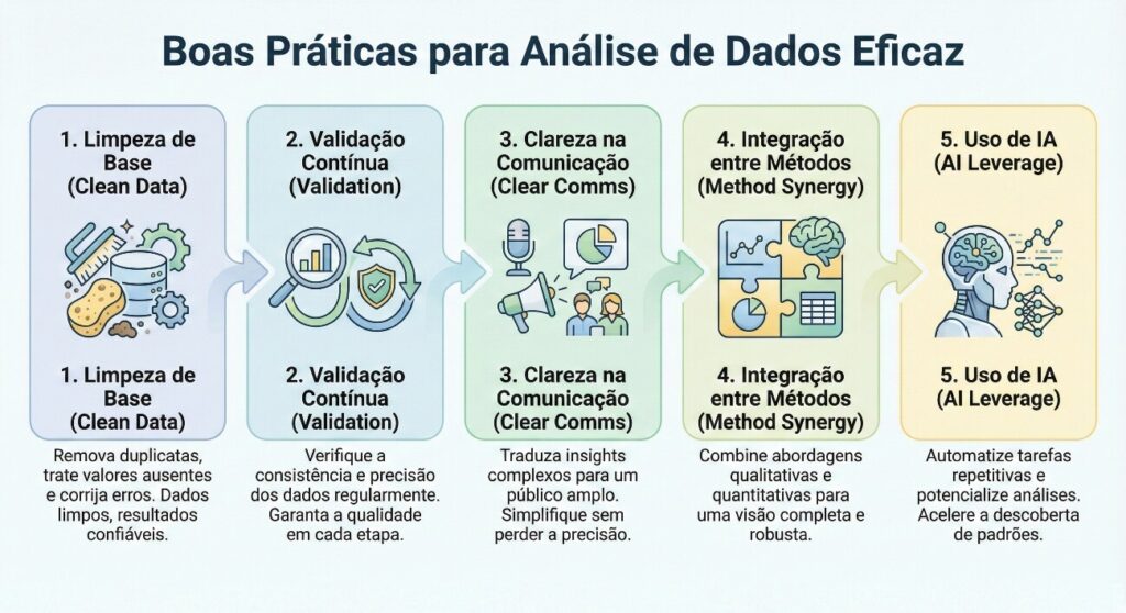 Infográfico com boas práticas para análises eficientes de dados.