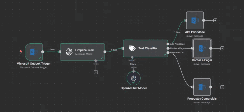 workflow completo com as três ramificações conectadas aos módulos de movimentação.