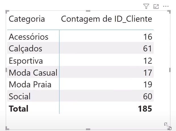 Matriz com clientes por categoria
