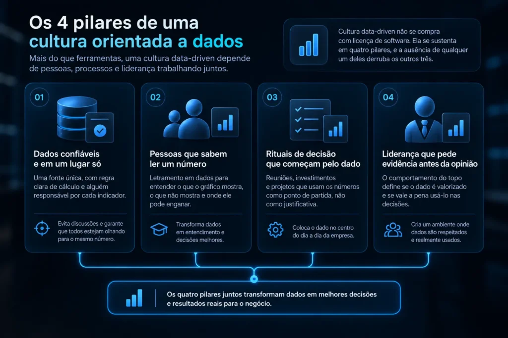 Os 4 pilares de uma cultura orientada a dados
