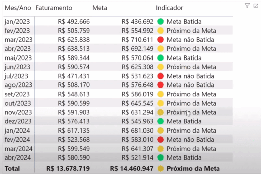 Como criar Indicadores de Meta no Power BI: Guia Prático e Visual