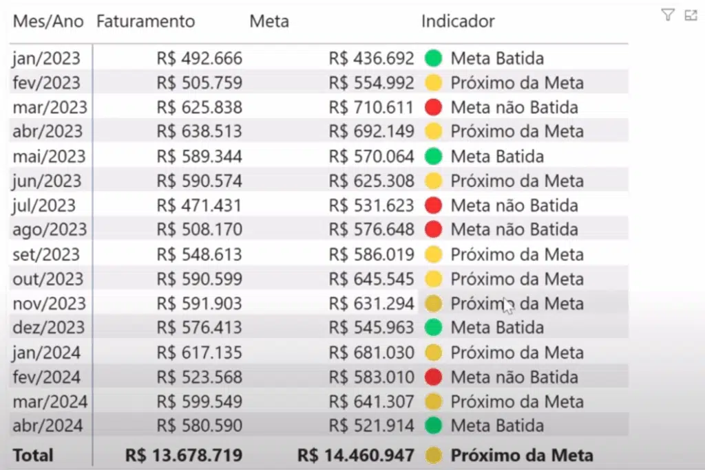 Ilustração de um dashboard do Power BI com tabelas e gráficos coloridos, destacando indicadores de meta