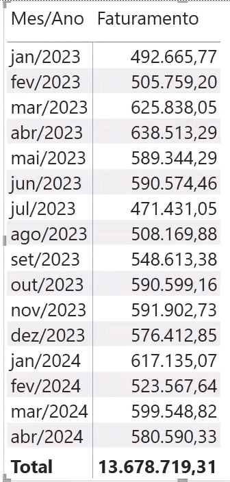 Captura de tela de uma matriz no Power BI mostrando faturamento mensal com formatação ajustada.