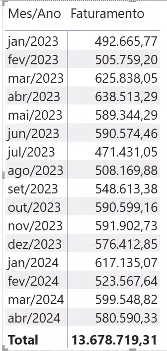Captura de tela de uma matriz no Power BI mostrando faturamento mensal com formatação ajustada.