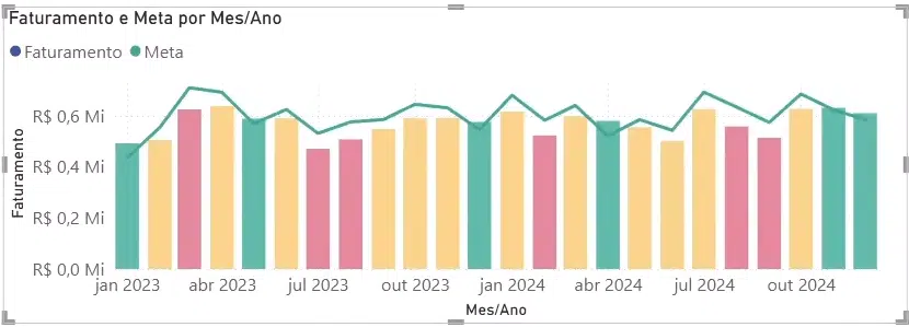 Gráfico combinado no Power BI com colunas coloridas e linha preta, destacando metas e faturamento.