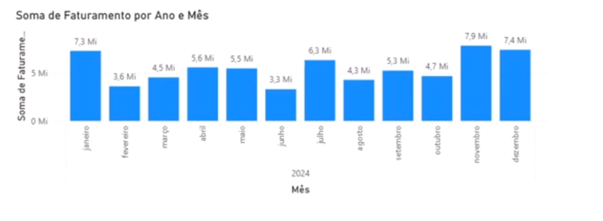 gráfico de colunas