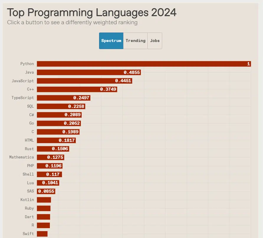 gráfico com as linguagens de programação mais usadas em 2024