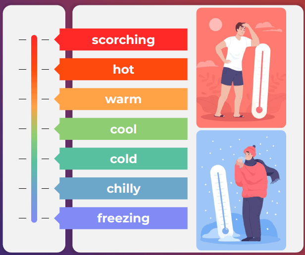 SensaçÔes Clima em InglĂȘs