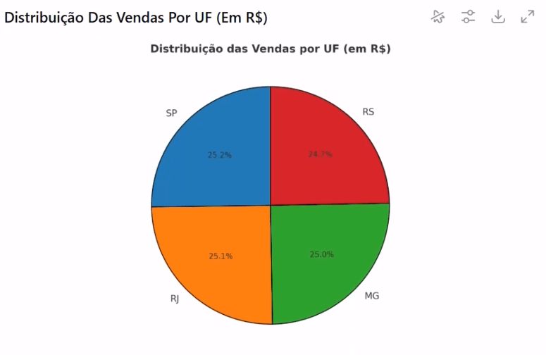 Ranking de vendas por estado usando ChatGPT
