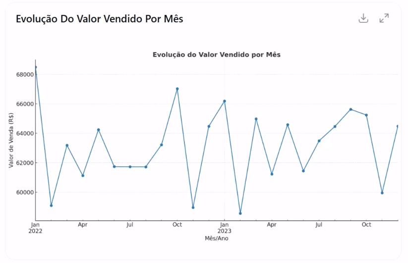 Evolução de vendas por mês em Análise de Dados com ChatGPT