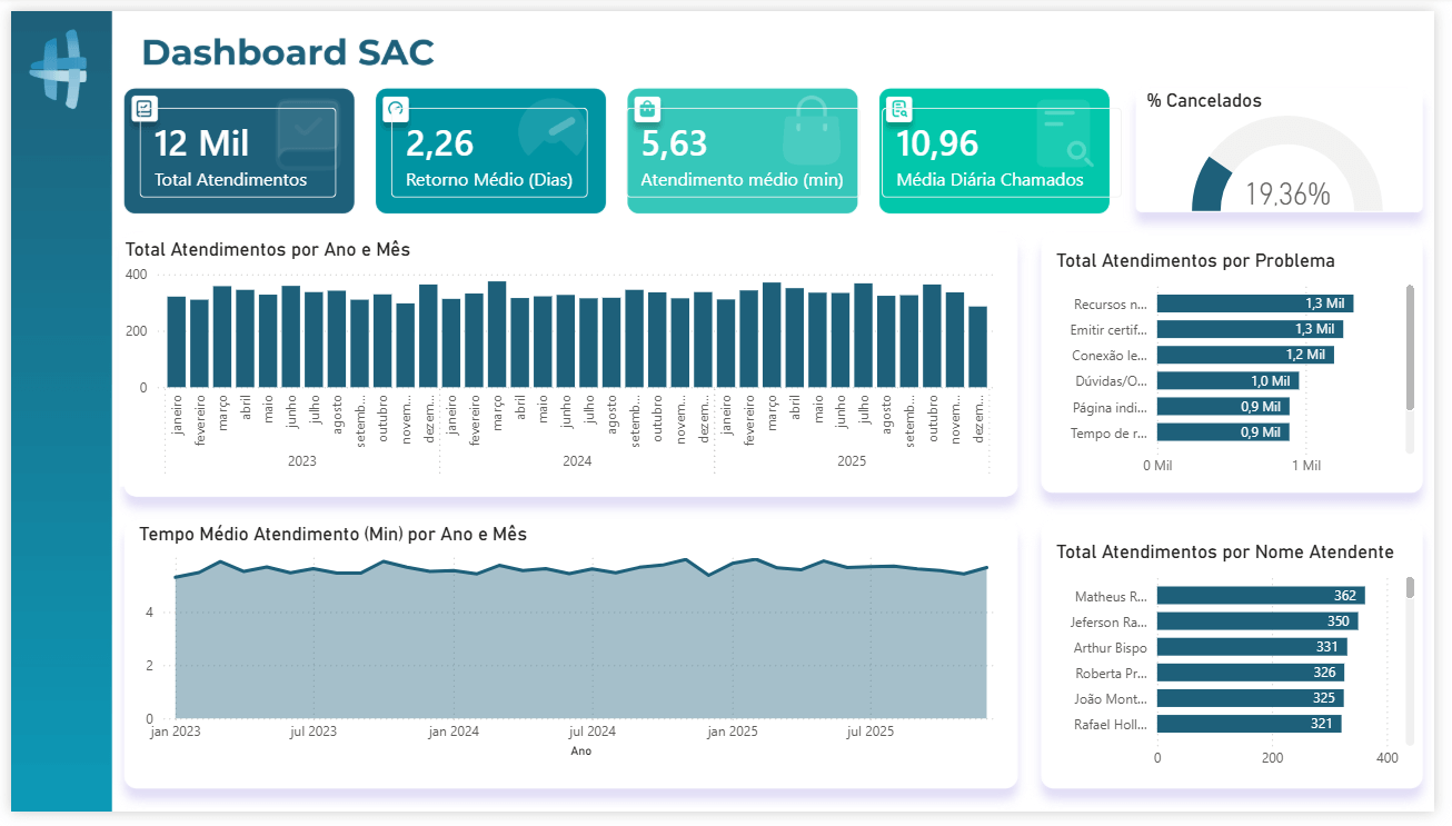 Captura de tela de um painel digital intitulado "Dashboard SAC", com um tema de cores azul-petróleo e branco. No topo, quatro cartões de dados azuis-petróleo exibem métricas principais: "12 Mil Total Atendimentos", "2,26 Retorno Médio (Dias)", "5,63 Atendimento médio (min)" e "10,96 Média Diária Chamados". À direita, um medidor circular mostra "% Cancelados" com um valor de "19,36%". Abaixo, quatro gráficos são apresentados em painéis brancos: à esquerda, um gráfico de barras verticais "Total Atendimentos por Ano e Mês" (jan 2023 - dez 2025) e um gráfico de área "Tempo Médio Atendimento (Min) por Ano e Mês" (jan 2023 - jul 2025). À direita, dois gráficos de barras horizontais mostram "Total Atendimentos por Problema" e "Total Atendimentos por Nome Atendente", ambos com barras de rolagem vertical. Um logotipo e um painel lateral azul-petróleo estão à esquerda
