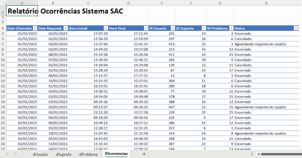 Planilha do Excel intitulada “Relatório Ocorrências Sistema SAC”, exibindo uma tabela com registros de chamados, incluindo colunas de Data do Chamado, Data da Resposta, Hora Inicial, Hora Final, ID do Usuário, ID do Suporte, ID do Problema e Status, com exemplos de status como Encerrado, Cancelado e Aguardando resposta do usuário