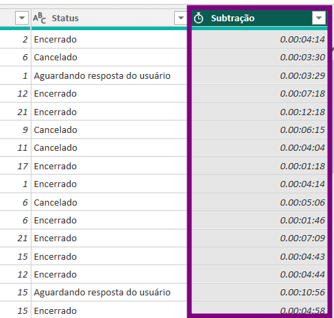 Tabela de dados exibindo a coluna “Status” com valores como Encerrado, Cancelado e Aguardando resposta do usuário, ao lado da coluna “Subtração” mostrando tempos no formato horas:minutos:segundos