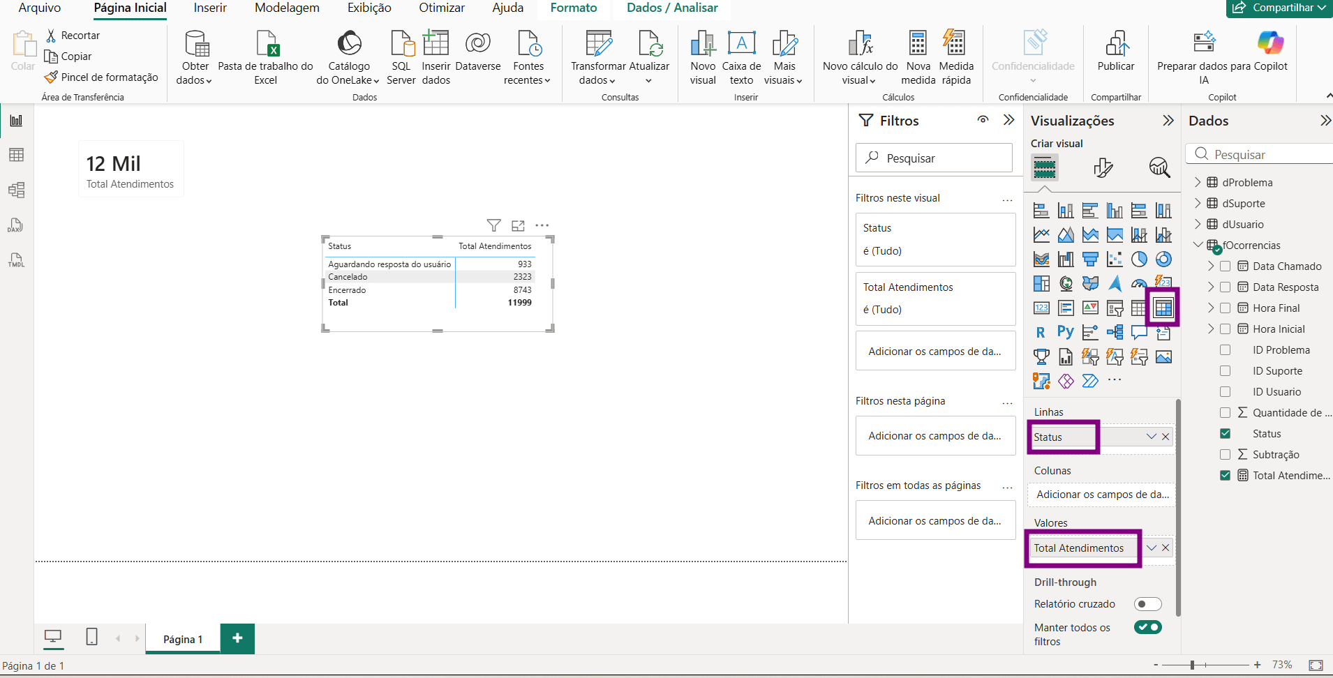 Tela do Power BI Desktop mostrando um cartão com “12 Mil – Total Atendimentos” e uma tabela com o total de atendimentos por Status; no painel Visualizações, o visual de tabela está selecionado, com Status em Linhas e Total Atendimentos em Valores, ambos destacados em roxo