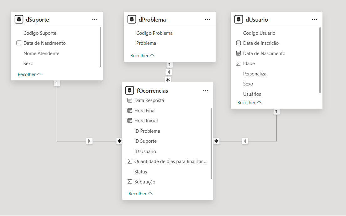  Diagrama de modelo do Power BI exibindo as tabelas dSuporte, dProblema e dUsuario relacionadas à tabela fato fOcorrencias, com relacionamentos de um-para-muitos entre as dimensões e a tabela de ocorrências