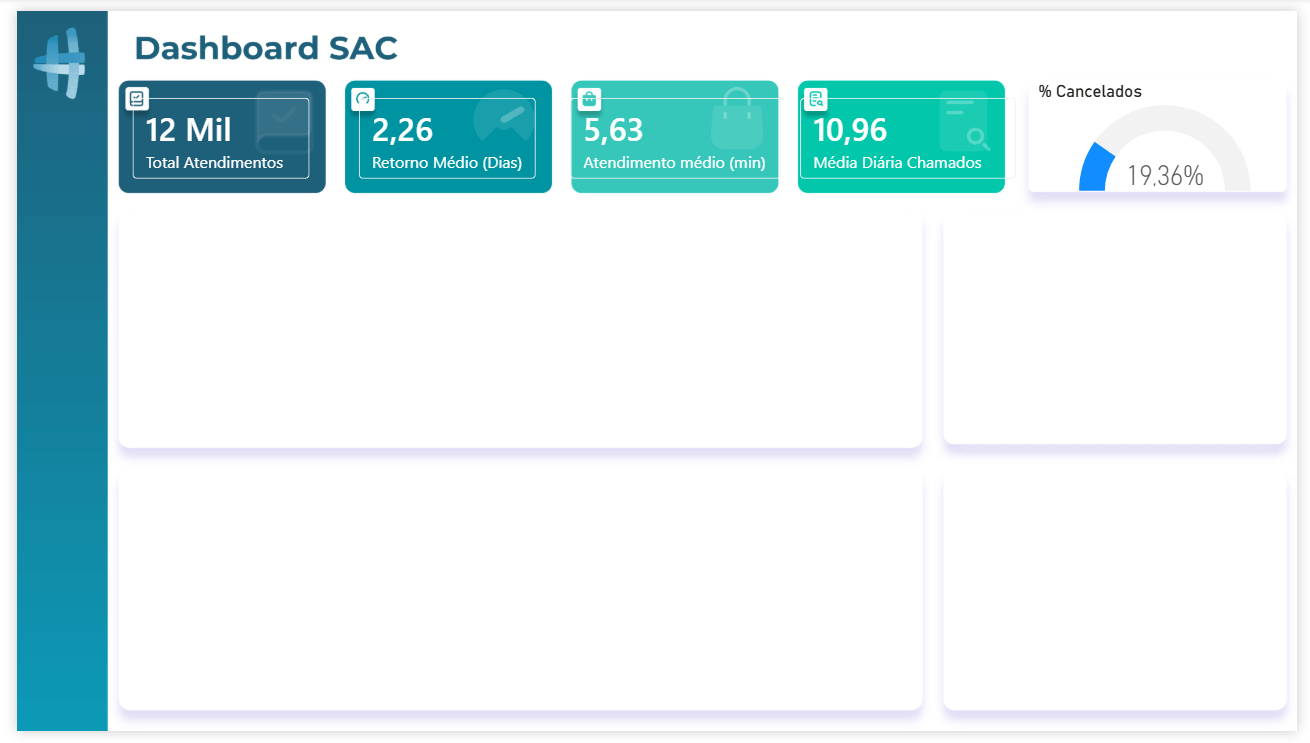 captura de tela de um painel digital intitulado "Dashboard SAC", apresentando cinco blocos de dados principais no topo em tons de azul-petróleo. O primeiro bloco à esquerda, em azul-escuro, mostra "12 Mil Total Atendimentos". O segundo, em azul-petróleo médio, exibe "2,26 Retorno Médio (Dias)". O terceiro, em azul-petróleo claro, mostra "5,63 Atendimento médio (min)". O quarto, também em azul-petróleo claro, mostra "10,96 Média Diária Chamados". O quinto bloco à direita é um medidor circular com um arco azul indicando "19,36%" e rotulado "% Cancelados". Abaixo dos blocos de dados, há duas grandes áreas brancas vazias com bordas arredondadas. Um logotipo estilizado em azul-petróleo está no canto superior esquerdo. O fundo é branco com um painel lateral azul-petróleo à esquerda