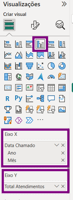 Uma captura de tela do painel "Visualizações", mostrando opções para criar gráficos. Um ícone de gráfico de colunas agrupadas está destacado com uma caixa roxa. Abaixo dos ícones de gráfico, os campos de configuração para o gráfico selecionado são destacados com caixas roxas: o campo "Eixo X" contém "Data Chamado", "Ano" e "Mês", e o campo "Eixo Y" contém "Total Atendimentos"