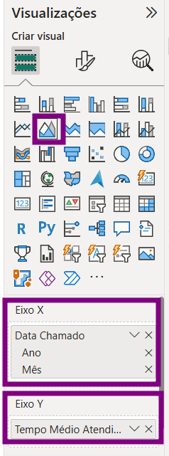 Uma captura de tela do painel "Visualizações", mostrando opções para criar gráficos. Um ícone de gráfico de área está destacado com uma caixa roxa. Abaixo dos ícones de gráfico, os campos de configuração para o gráfico selecionado são destacados com caixas roxas: o campo "Eixo X" contém "Data Chamado", "Ano" e "Mês", e o campo "Eixo Y" contém "Tempo Médio Atendi..."
