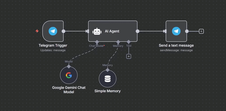 Um diagrama mostrando o fluxo do n8n: Telegram (recebe mensagem) → IA Gemini (processa) → Telegram (responde), com ícones representando cada etapa.