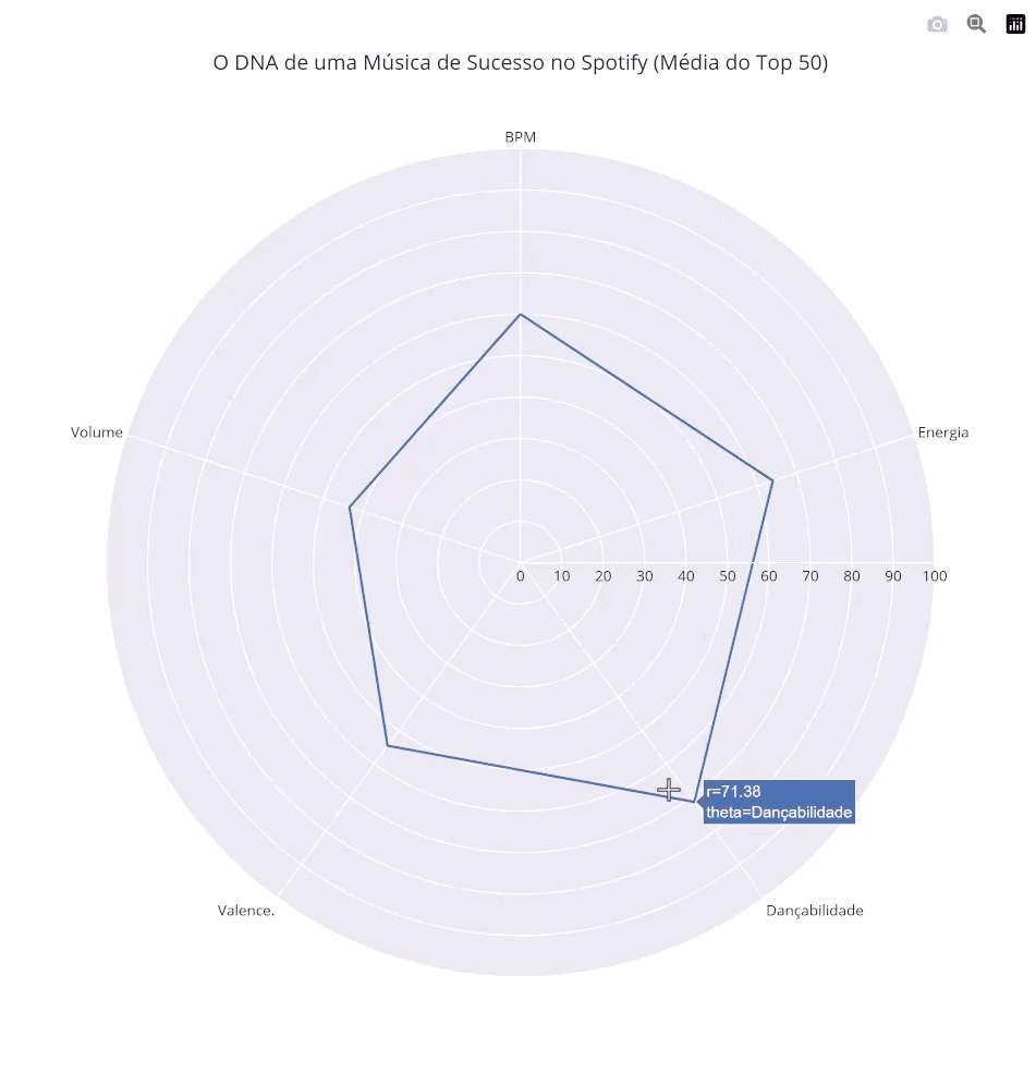 gráfico de radar mostrando dançabilidade como principal fator