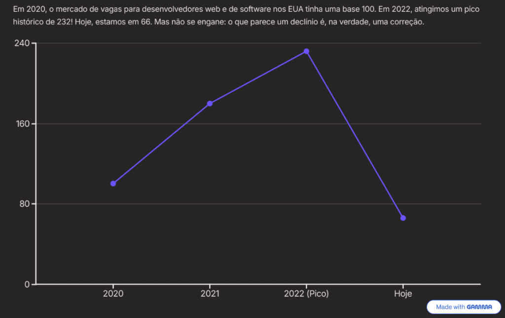 Gráfico mostrando a evolução das vagas de desenvolvedores web de 2020 a 2025, com destaque para o pico em 2022 e a estabilização atual.