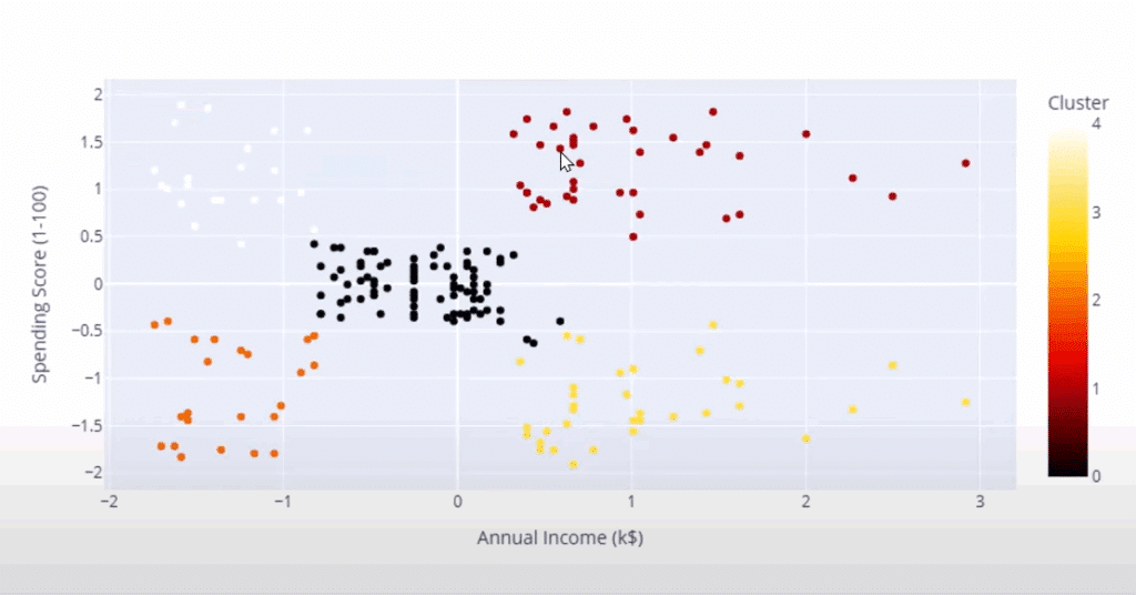 Um gráfico ilustrando grupos de clientes em um scatter plot, com cores diferentes para cada cluster.