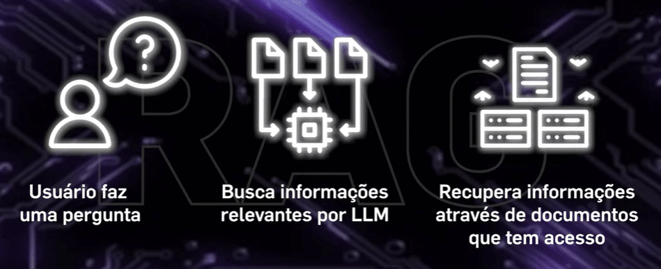 Ilustração que mostra uma sequência com três passos que explica como o RAG recupera as informações de documentos conhecidos. No primeiro passo o usuário faz uma pergunta, no segundo passo a IA busca busca informações relevantes por meio de LLM e no terceiro passo ela recupera informações através de documentos que têm acesso
