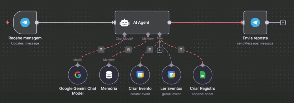 Agente de IA: o que é, como funciona e como criar com n8n