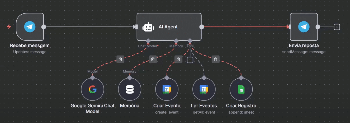 Área de trabalho do n8n com um fluxo para criar um assistente pessoal para agendamentos de consultas em uma clínica via telegram