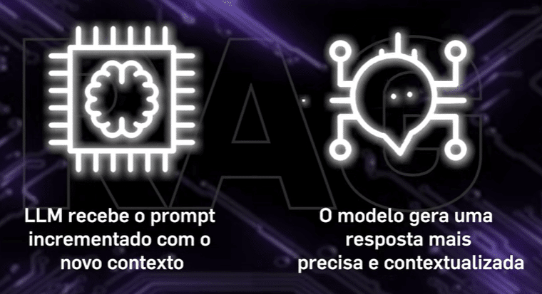 Ilustração que explica como o RAG gera a resposta. A LLM recebe o prompt incrementado com o novo contexto e o modelo gera uma resposta precisa e contextualizada