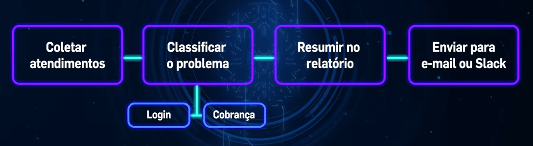Ilustração da sequência de passos para monitorar os problemas recorrentes na área de suporte de uma empresa composto por quatro retângulos posicionados com a seguinte sequência de ações: Coletar atendimento, Classificar o problema, Resumir no relatório e Enviar para e-mail ou Slack. No segundo retângulo há uma bifurcação que pode levar para outros dois retângulos menores um com a palavra Login e outro com a palavra Cobrança