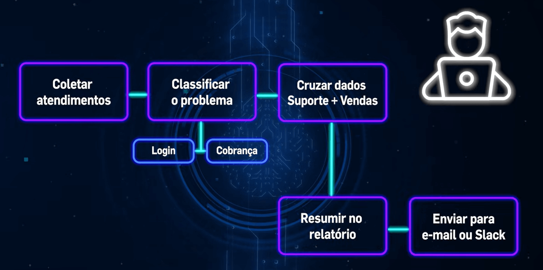 Ilustração da sequência de passos para monitorar os problemas recorrentes na área de suporte de uma empresa composto por cinco retângulos posicionados com a seguinte sequência de ações: Coletar atendimento, Classificar o problema, Cruzar dados Suporte mais vendas, Resumir no relatório e Enviar para e-mail ou Slack. No segundo retângulo há uma bifurcação que pode levar para outros dois retângulos menores um com a palavra Login e outro com a palavra Cobrança