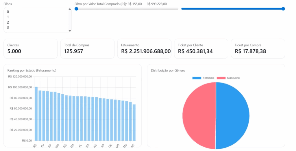 Exemplo de dashboard interativo criado com ChatGPT