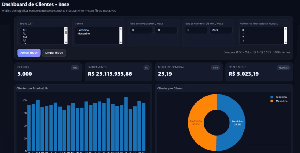 Dashboard final com gráficos, KPIs e filtros aplicáveis