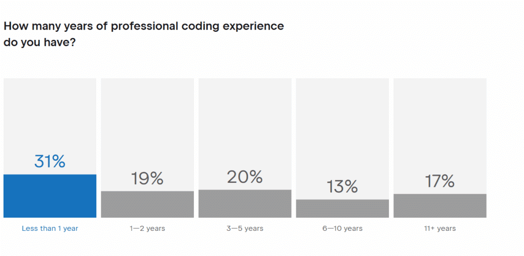 Gráfico mostrando o tempo de experiência profissional em Python dos programadores