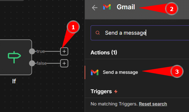 Tela do n8n exibindo um nó “If” com ramificações “true” e “false”, o caminho true está destacado. À direita, aparece o painel de seleção de integração do Gmail, indicado pelo marcador. No campo de busca, está digitado “Send a message”, e abaixo surge a ação correspondente “Send a message”, destacada pelo marcador