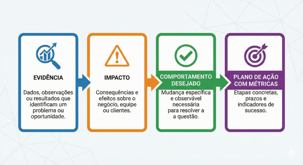 estrutura de feedback baseada em dados com plano de ação mensurável