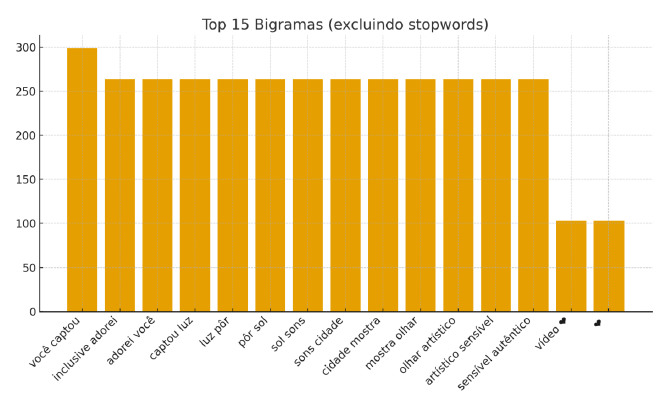 Gráfico de barras com top 15 bigramas analisados no material de exemplo