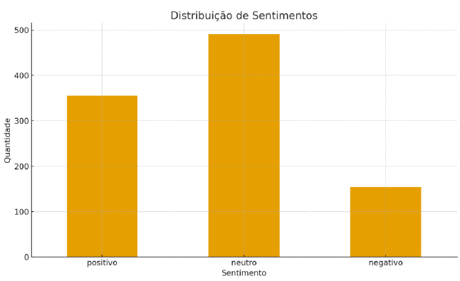 gráfico de barras com distribuição de sentimentos